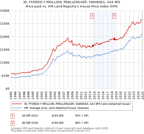 30, FFORDD Y MEILLION, PENLLERGAER, SWANSEA, SA4 9FE: Price paid vs HM Land Registry's House Price Index