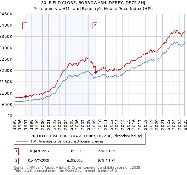 30, FIELD CLOSE, BORROWASH, DERBY, DE72 3HJ: Price paid vs HM Land Registry's House Price Index