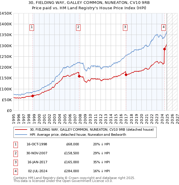 30, FIELDING WAY, GALLEY COMMON, NUNEATON, CV10 9RB: Price paid vs HM Land Registry's House Price Index