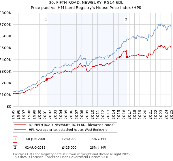 30, FIFTH ROAD, NEWBURY, RG14 6DL: Price paid vs HM Land Registry's House Price Index