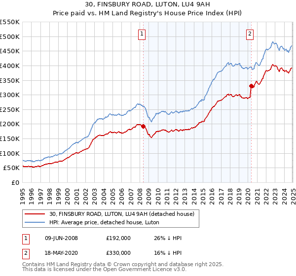 30, FINSBURY ROAD, LUTON, LU4 9AH: Price paid vs HM Land Registry's House Price Index