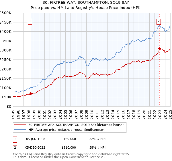 30, FIRTREE WAY, SOUTHAMPTON, SO19 8AY: Price paid vs HM Land Registry's House Price Index