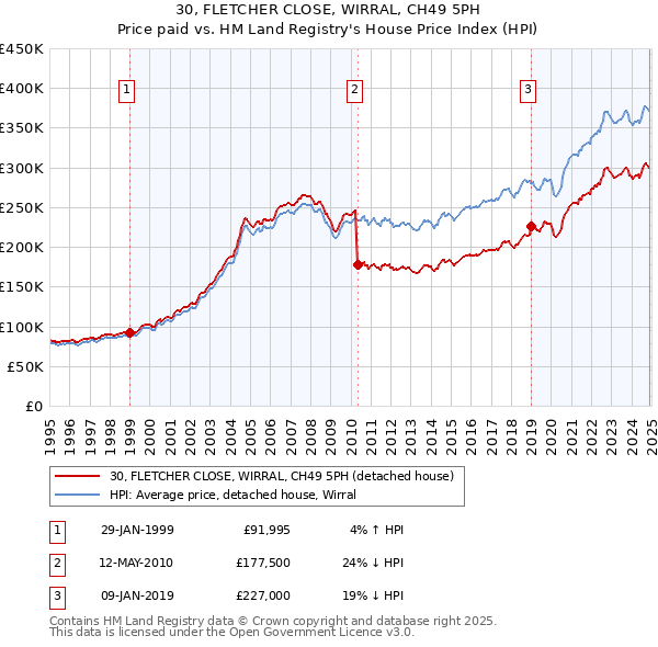 30, FLETCHER CLOSE, WIRRAL, CH49 5PH: Price paid vs HM Land Registry's House Price Index