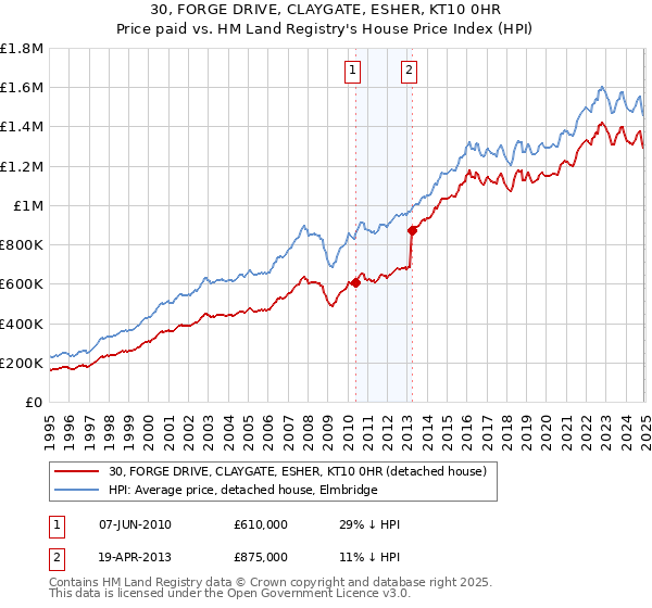 30, FORGE DRIVE, CLAYGATE, ESHER, KT10 0HR: Price paid vs HM Land Registry's House Price Index