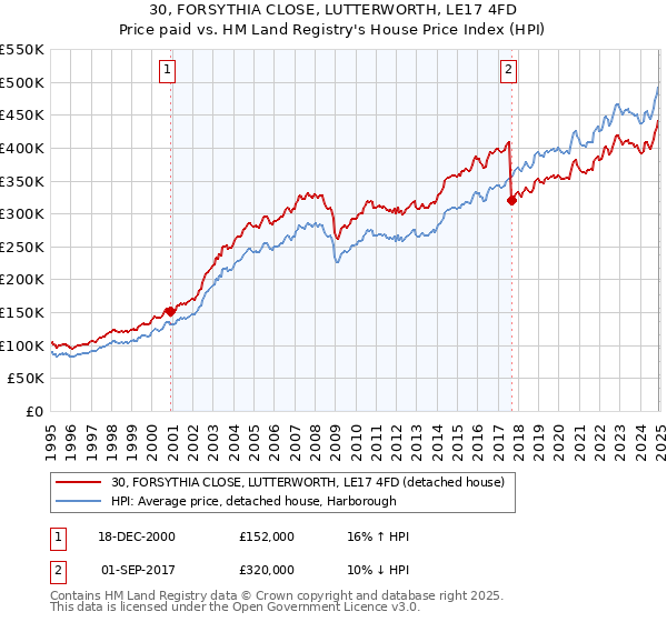 30, FORSYTHIA CLOSE, LUTTERWORTH, LE17 4FD: Price paid vs HM Land Registry's House Price Index