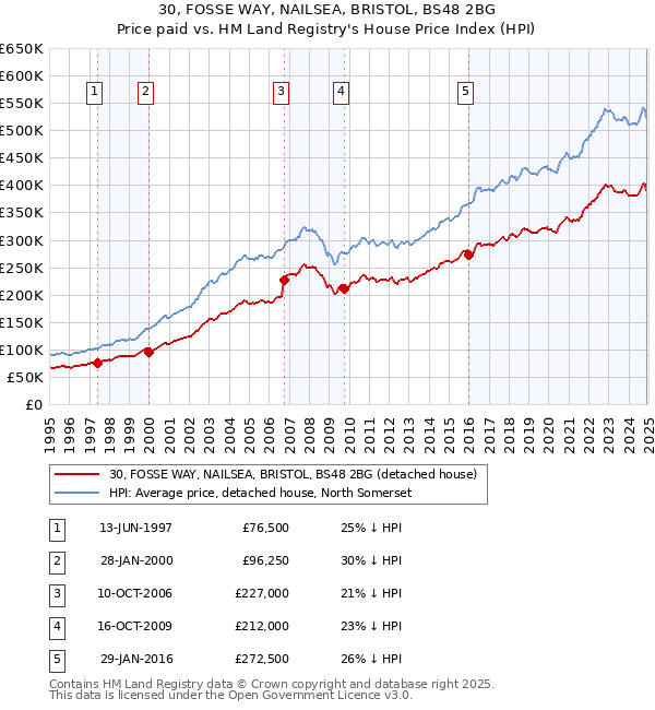 30, FOSSE WAY, NAILSEA, BRISTOL, BS48 2BG: Price paid vs HM Land Registry's House Price Index