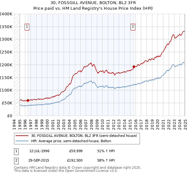 30, FOSSGILL AVENUE, BOLTON, BL2 3FR: Price paid vs HM Land Registry's House Price Index