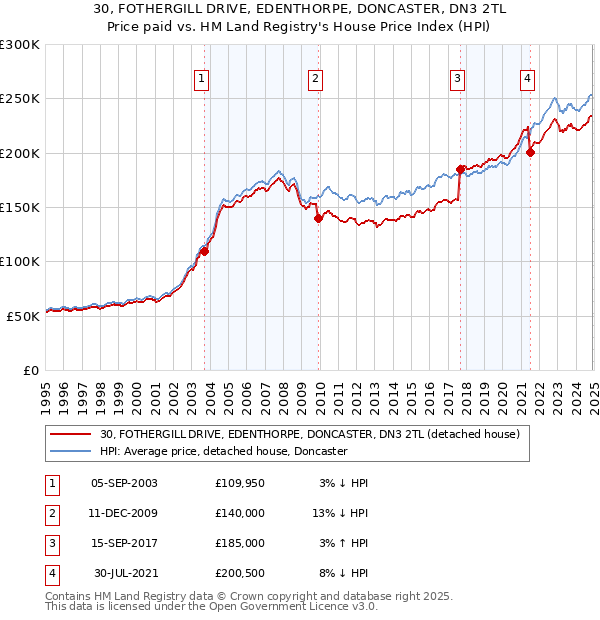 30, FOTHERGILL DRIVE, EDENTHORPE, DONCASTER, DN3 2TL: Price paid vs HM Land Registry's House Price Index