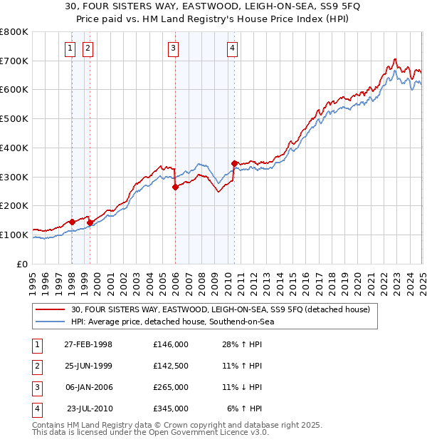 30, FOUR SISTERS WAY, EASTWOOD, LEIGH-ON-SEA, SS9 5FQ: Price paid vs HM Land Registry's House Price Index
