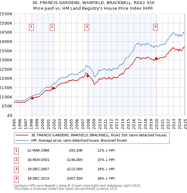 30, FRANCIS GARDENS, WARFIELD, BRACKNELL, RG42 3SX: Price paid vs HM Land Registry's House Price Index