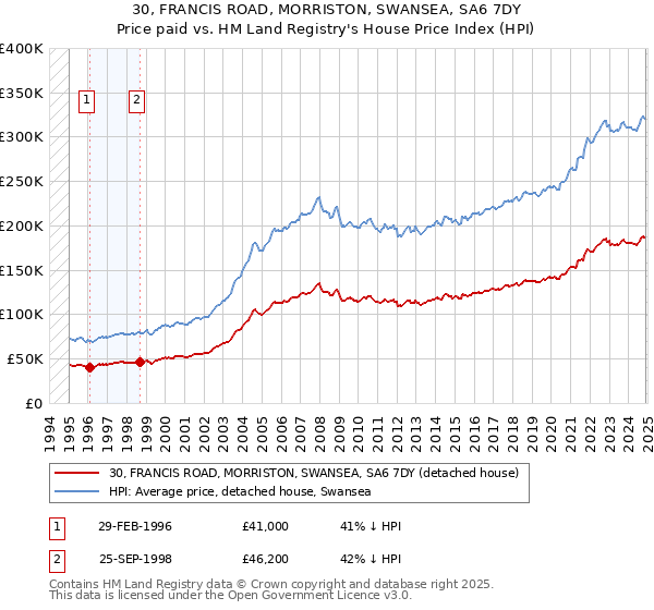 30, FRANCIS ROAD, MORRISTON, SWANSEA, SA6 7DY: Price paid vs HM Land Registry's House Price Index