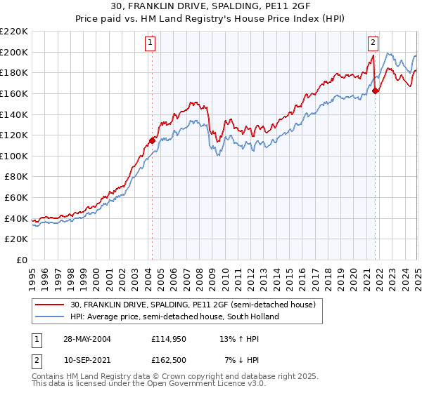 30, FRANKLIN DRIVE, SPALDING, PE11 2GF: Price paid vs HM Land Registry's House Price Index