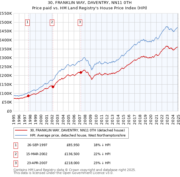 30, FRANKLIN WAY, DAVENTRY, NN11 0TH: Price paid vs HM Land Registry's House Price Index