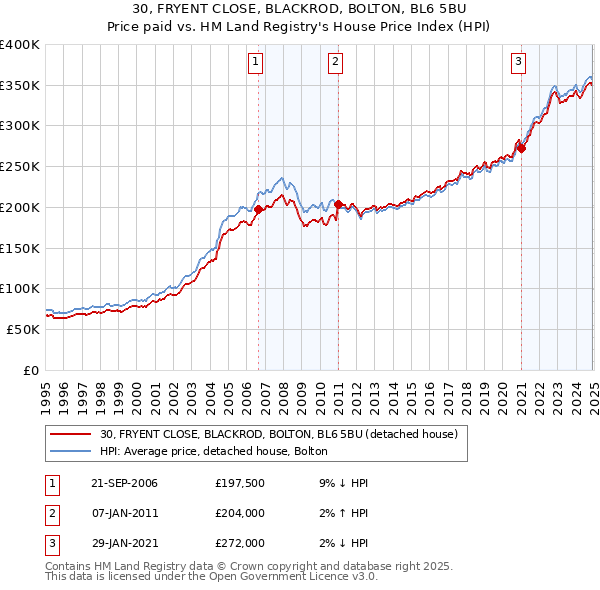 30, FRYENT CLOSE, BLACKROD, BOLTON, BL6 5BU: Price paid vs HM Land Registry's House Price Index