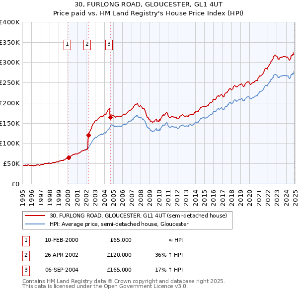 30, FURLONG ROAD, GLOUCESTER, GL1 4UT: Price paid vs HM Land Registry's House Price Index