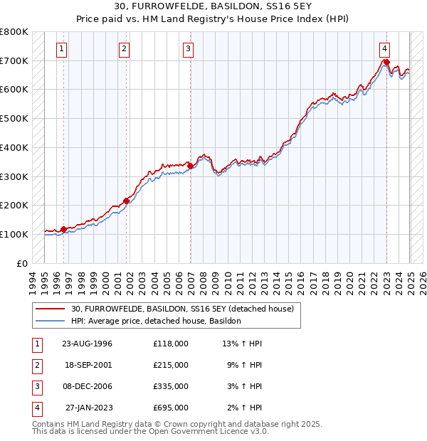30, FURROWFELDE, BASILDON, SS16 5EY: Price paid vs HM Land Registry's House Price Index