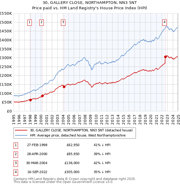 30, GALLERY CLOSE, NORTHAMPTON, NN3 5NT: Price paid vs HM Land Registry's House Price Index