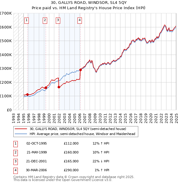 30, GALLYS ROAD, WINDSOR, SL4 5QY: Price paid vs HM Land Registry's House Price Index