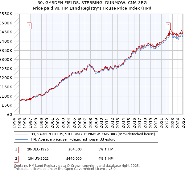30, GARDEN FIELDS, STEBBING, DUNMOW, CM6 3RG: Price paid vs HM Land Registry's House Price Index