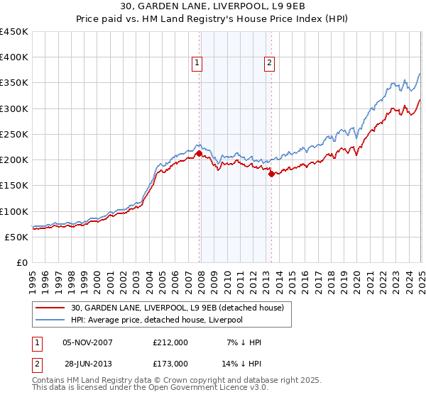 30, GARDEN LANE, LIVERPOOL, L9 9EB: Price paid vs HM Land Registry's House Price Index