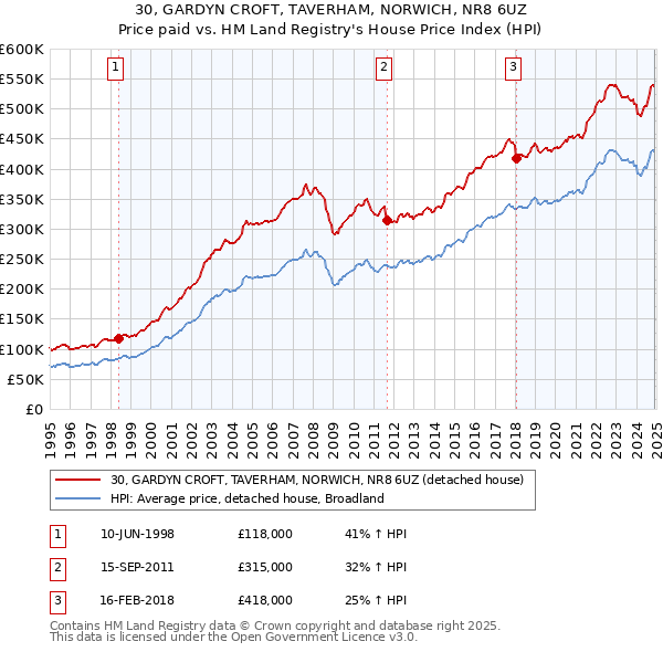 30, GARDYN CROFT, TAVERHAM, NORWICH, NR8 6UZ: Price paid vs HM Land Registry's House Price Index
