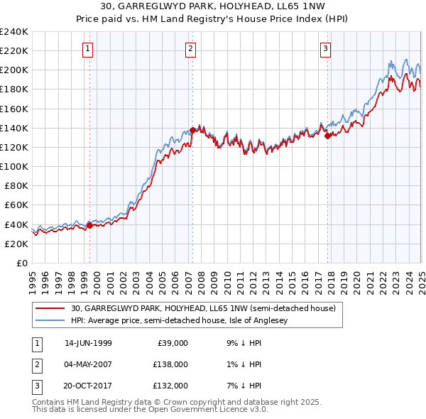 30, GARREGLWYD PARK, HOLYHEAD, LL65 1NW: Price paid vs HM Land Registry's House Price Index