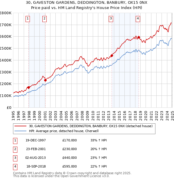 30, GAVESTON GARDENS, DEDDINGTON, BANBURY, OX15 0NX: Price paid vs HM Land Registry's House Price Index