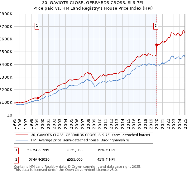 30, GAVIOTS CLOSE, GERRARDS CROSS, SL9 7EL: Price paid vs HM Land Registry's House Price Index