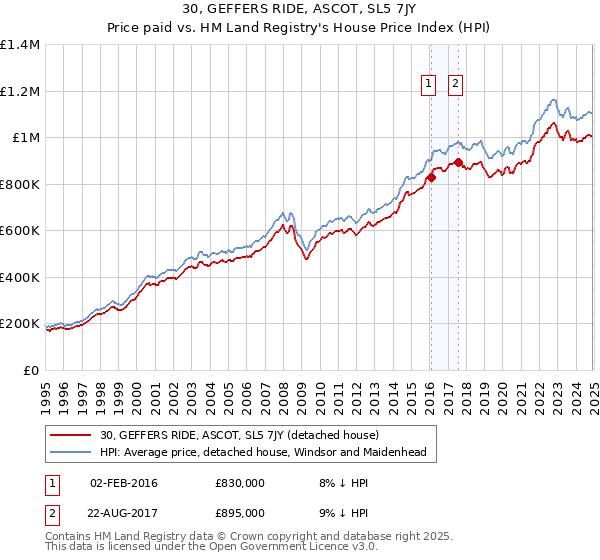 30, GEFFERS RIDE, ASCOT, SL5 7JY: Price paid vs HM Land Registry's House Price Index