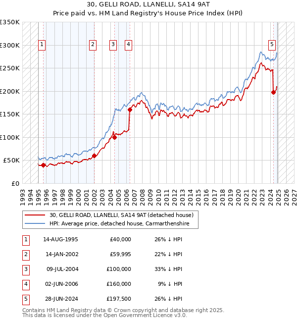 30, GELLI ROAD, LLANELLI, SA14 9AT: Price paid vs HM Land Registry's House Price Index