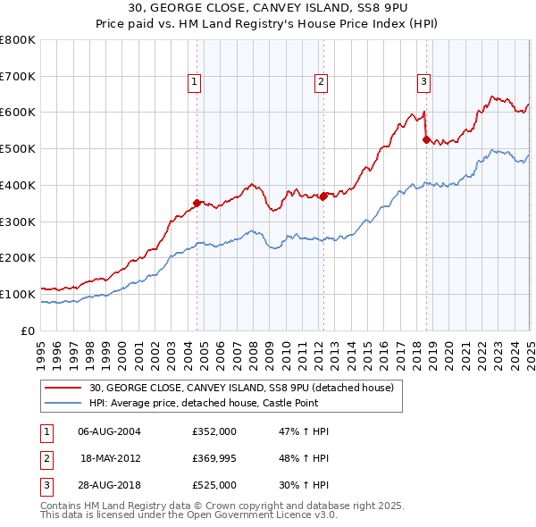 30, GEORGE CLOSE, CANVEY ISLAND, SS8 9PU: Price paid vs HM Land Registry's House Price Index
