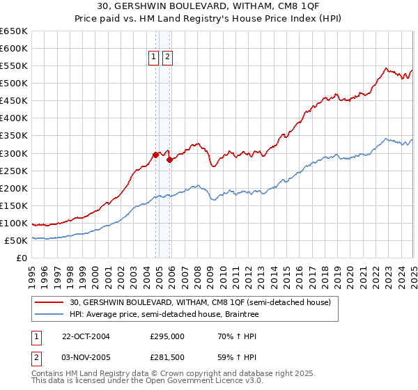 30, GERSHWIN BOULEVARD, WITHAM, CM8 1QF: Price paid vs HM Land Registry's House Price Index