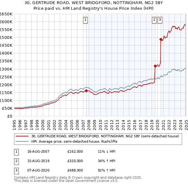 30, GERTRUDE ROAD, WEST BRIDGFORD, NOTTINGHAM, NG2 5BY: Price paid vs HM Land Registry's House Price Index