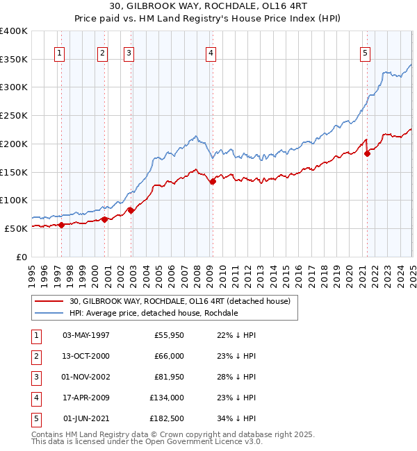 30, GILBROOK WAY, ROCHDALE, OL16 4RT: Price paid vs HM Land Registry's House Price Index