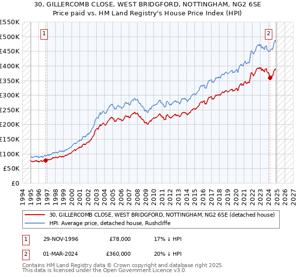 30, GILLERCOMB CLOSE, WEST BRIDGFORD, NOTTINGHAM, NG2 6SE: Price paid vs HM Land Registry's House Price Index