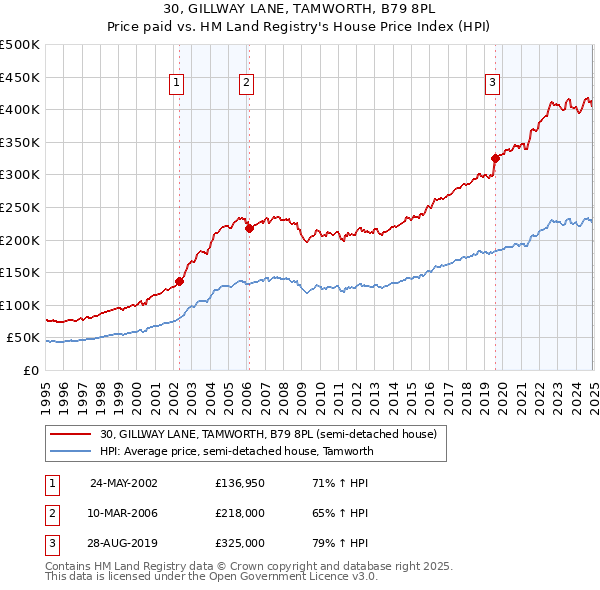 30, GILLWAY LANE, TAMWORTH, B79 8PL: Price paid vs HM Land Registry's House Price Index