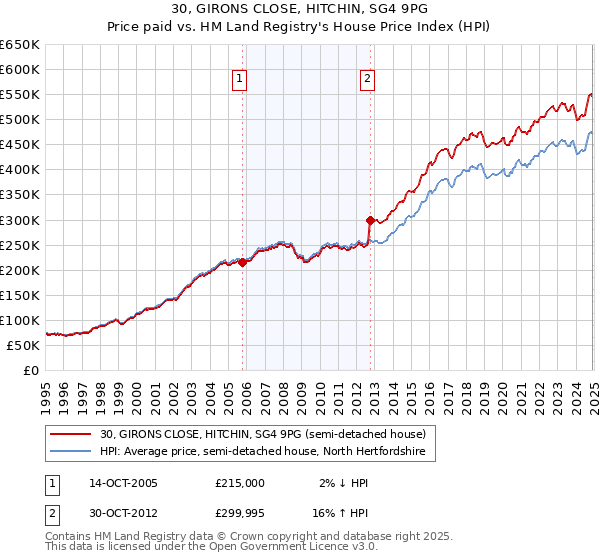 30, GIRONS CLOSE, HITCHIN, SG4 9PG: Price paid vs HM Land Registry's House Price Index