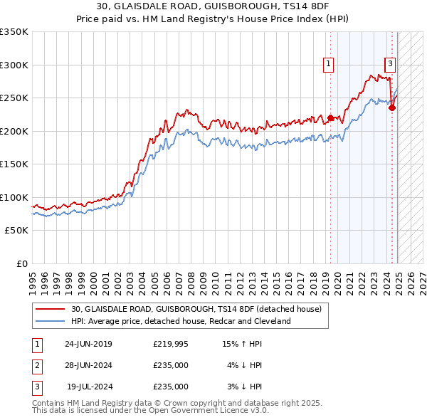 30, GLAISDALE ROAD, GUISBOROUGH, TS14 8DF: Price paid vs HM Land Registry's House Price Index