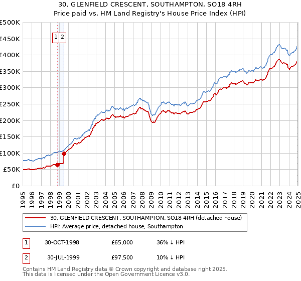30, GLENFIELD CRESCENT, SOUTHAMPTON, SO18 4RH: Price paid vs HM Land Registry's House Price Index
