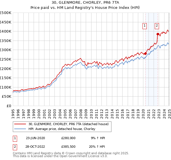 30, GLENMORE, CHORLEY, PR6 7TA: Price paid vs HM Land Registry's House Price Index