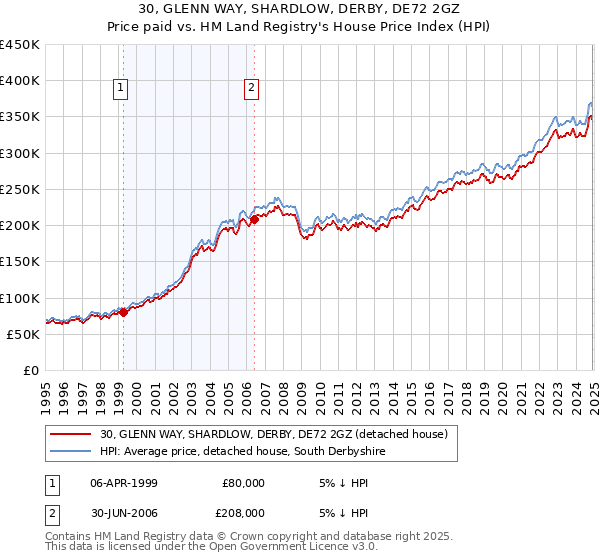 30, GLENN WAY, SHARDLOW, DERBY, DE72 2GZ: Price paid vs HM Land Registry's House Price Index