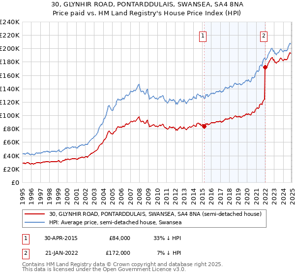 30, GLYNHIR ROAD, PONTARDDULAIS, SWANSEA, SA4 8NA: Price paid vs HM Land Registry's House Price Index