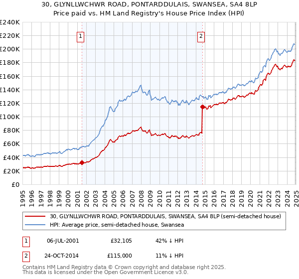 30, GLYNLLWCHWR ROAD, PONTARDDULAIS, SWANSEA, SA4 8LP: Price paid vs HM Land Registry's House Price Index