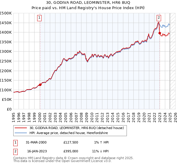 30, GODIVA ROAD, LEOMINSTER, HR6 8UQ: Price paid vs HM Land Registry's House Price Index