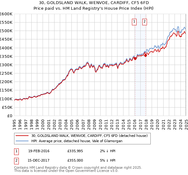 30, GOLDSLAND WALK, WENVOE, CARDIFF, CF5 6FD: Price paid vs HM Land Registry's House Price Index