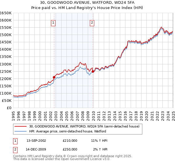 30, GOODWOOD AVENUE, WATFORD, WD24 5FA: Price paid vs HM Land Registry's House Price Index