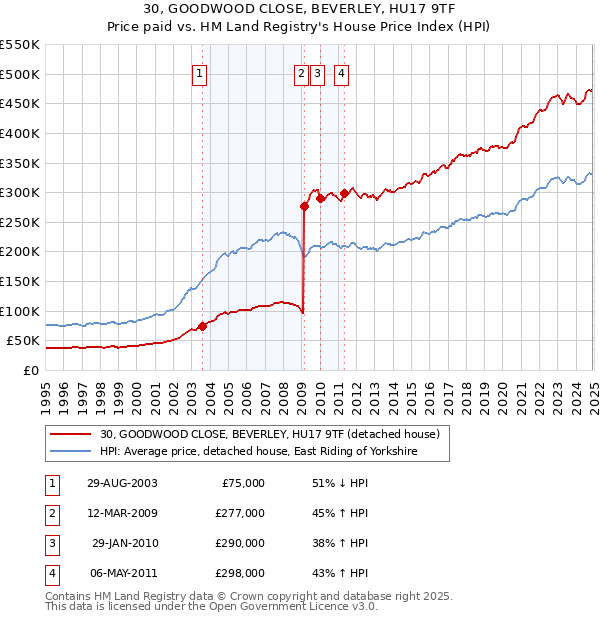 30, GOODWOOD CLOSE, BEVERLEY, HU17 9TF: Price paid vs HM Land Registry's House Price Index