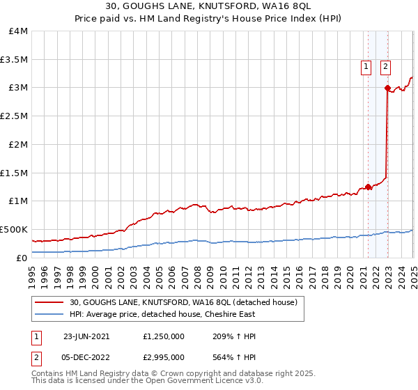 30, GOUGHS LANE, KNUTSFORD, WA16 8QL: Price paid vs HM Land Registry's House Price Index