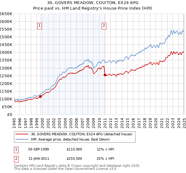 30, GOVERS MEADOW, COLYTON, EX24 6PG: Price paid vs HM Land Registry's House Price Index