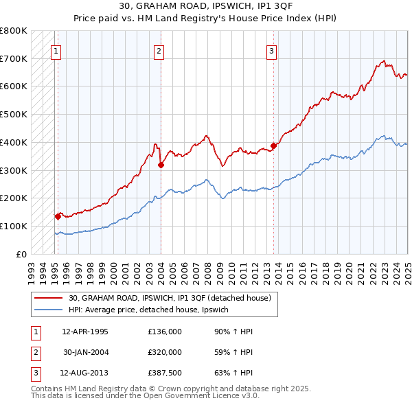 30, GRAHAM ROAD, IPSWICH, IP1 3QF: Price paid vs HM Land Registry's House Price Index